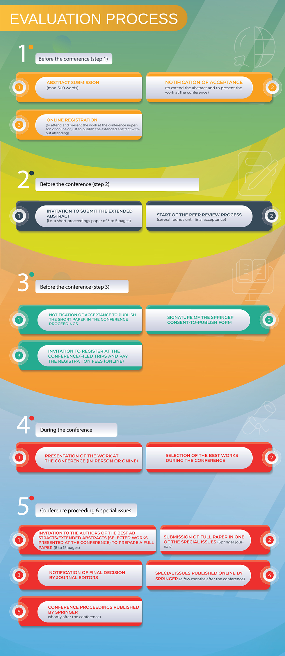 Publication Plan: Summary